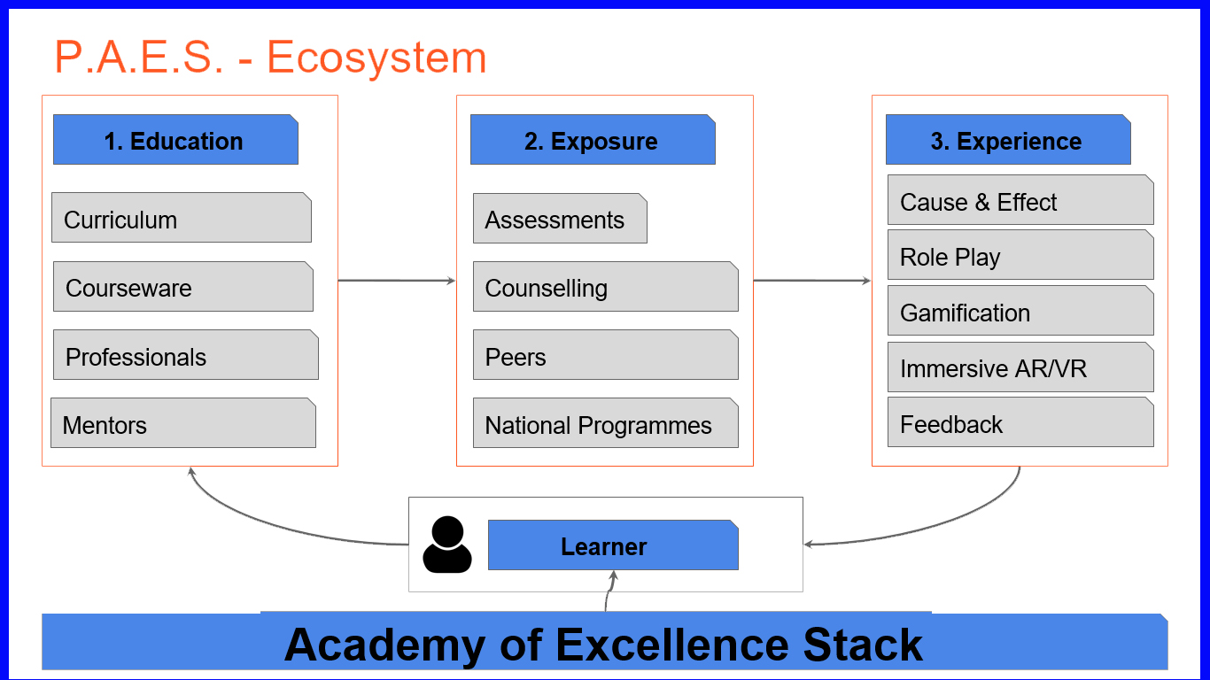 P.A.E.S Polaris Academy of Excellence Stack Approach