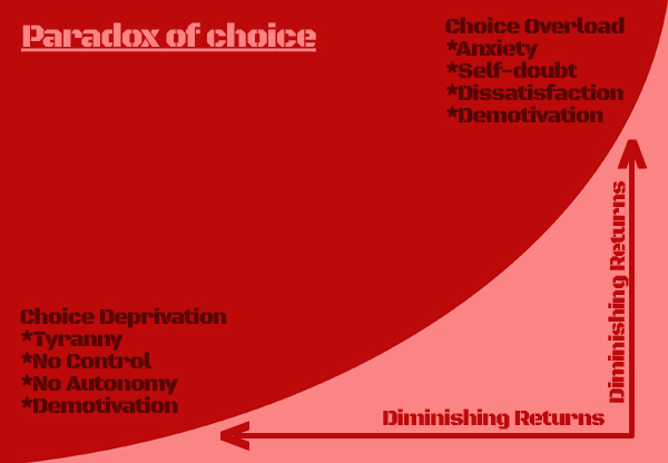 Paradox of choice
